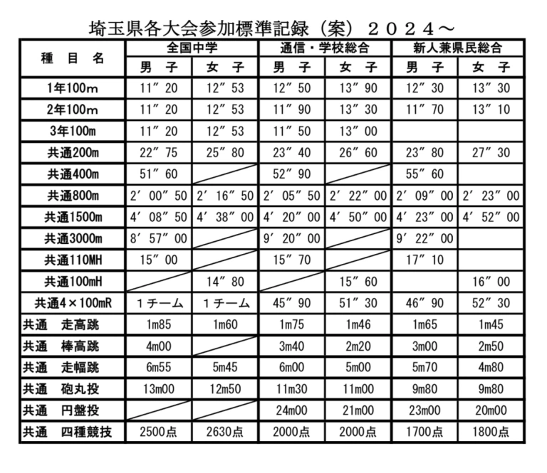 令和６年度からの県大会出場条件